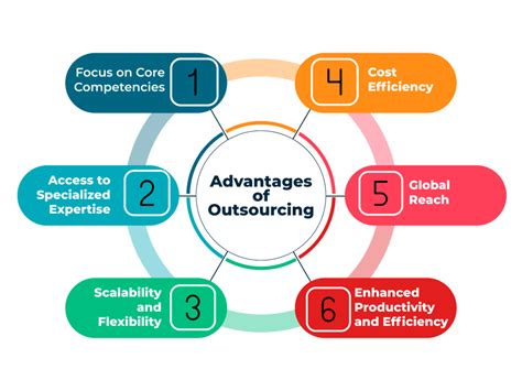10 Examples of Outsourcing From Companies in .